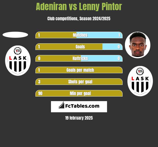 Adeniran vs Lenny Pintor h2h player stats