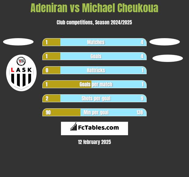 Adeniran vs Michael Cheukoua h2h player stats