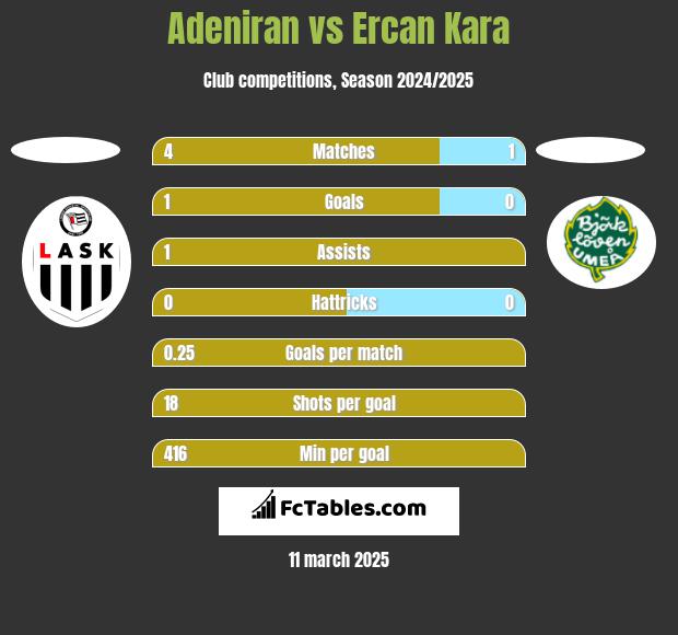 Adeniran vs Ercan Kara h2h player stats