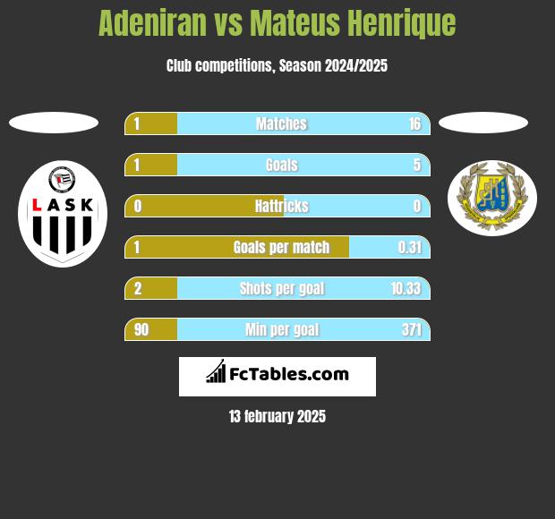 Adeniran vs Mateus Henrique h2h player stats