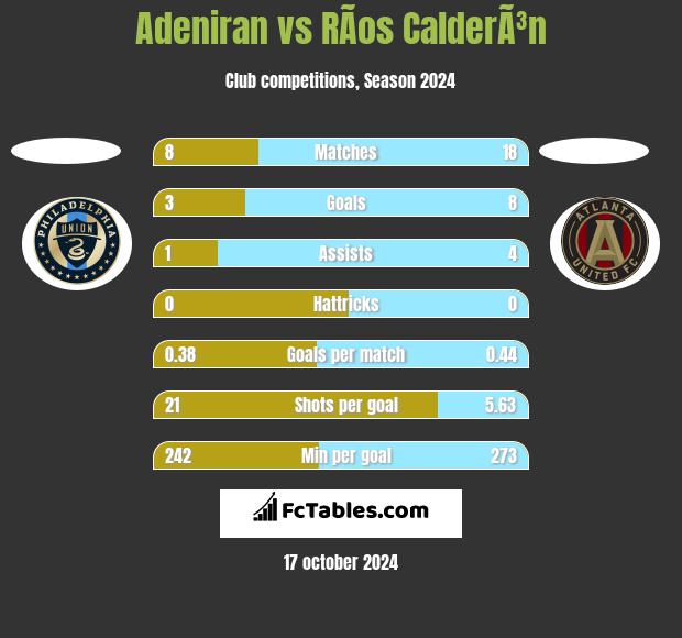 Adeniran vs RÃ­os CalderÃ³n h2h player stats