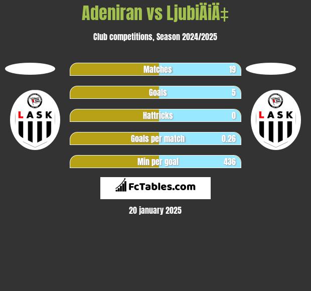 Adeniran vs LjubiÄiÄ‡ h2h player stats