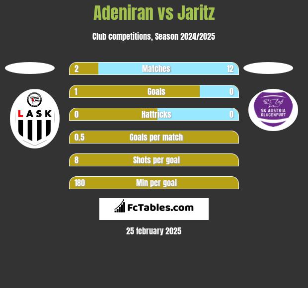 Adeniran vs Jaritz h2h player stats