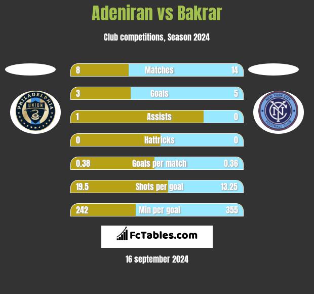 Adeniran vs Bakrar h2h player stats