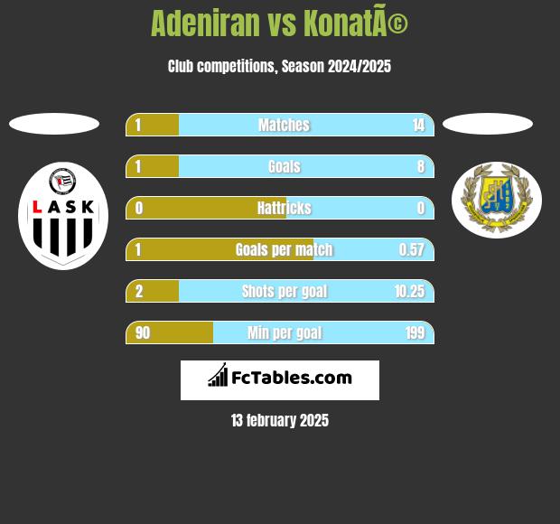 Adeniran vs KonatÃ© h2h player stats