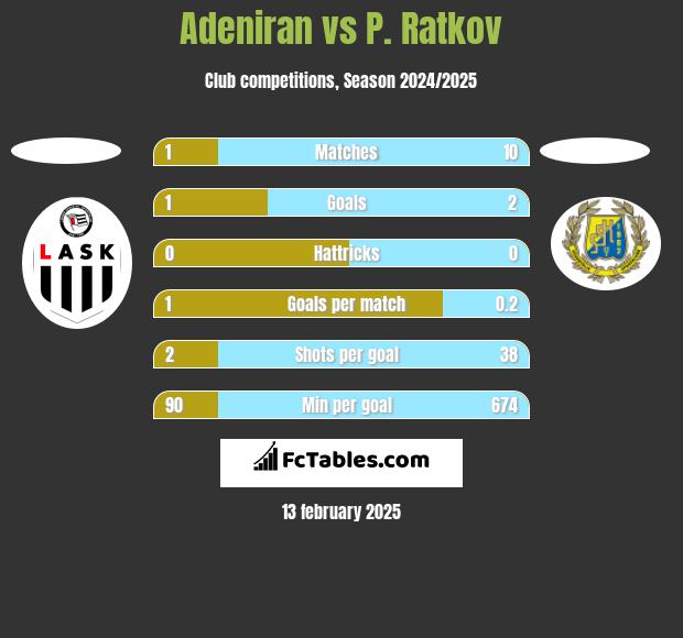 Adeniran vs P. Ratkov h2h player stats