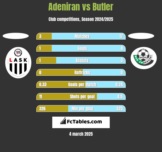 Adeniran vs Butler h2h player stats