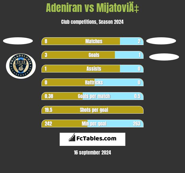 Adeniran vs MijatoviÄ‡ h2h player stats