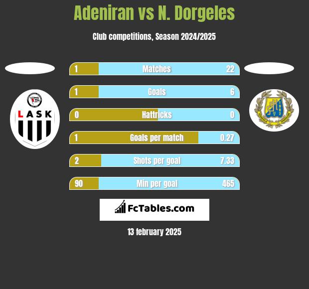 Adeniran vs N. Dorgeles h2h player stats