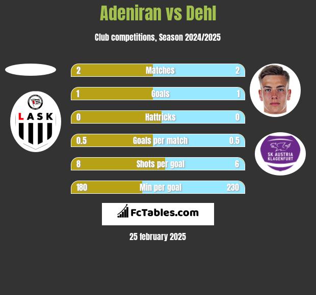 Adeniran vs Dehl h2h player stats