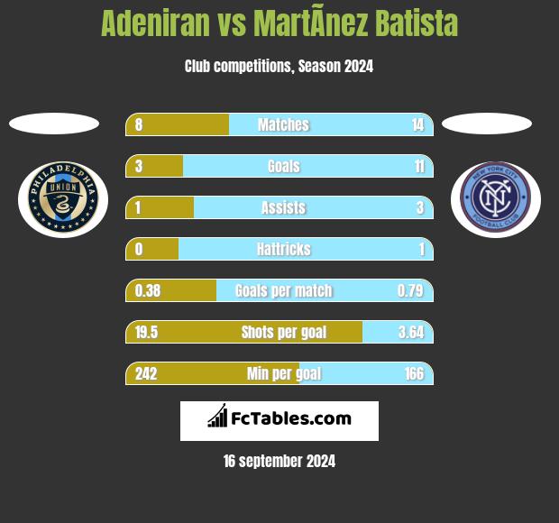 Adeniran vs MartÃ­nez Batista h2h player stats