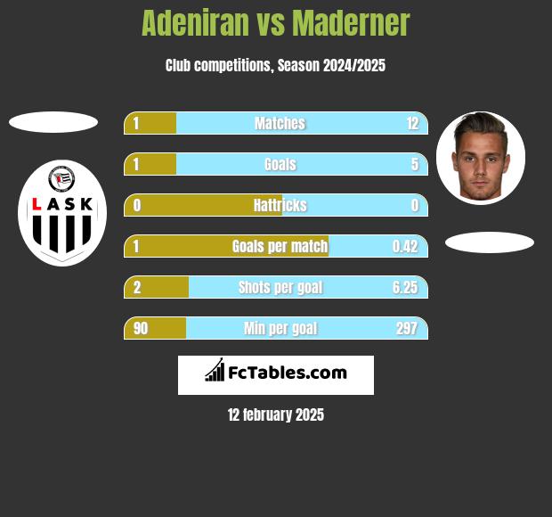 Adeniran vs Maderner h2h player stats