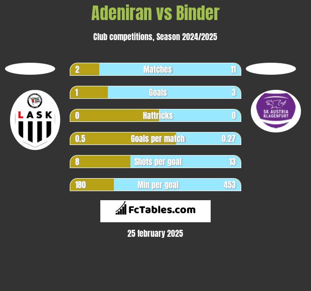 Adeniran vs Binder h2h player stats