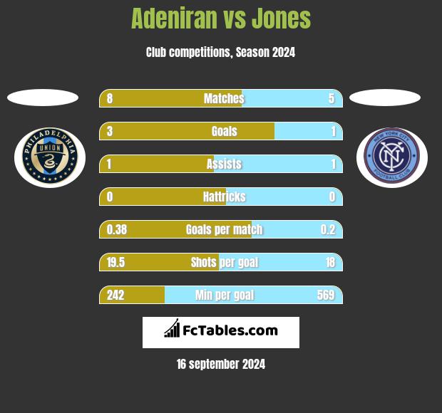 Adeniran vs Jones h2h player stats