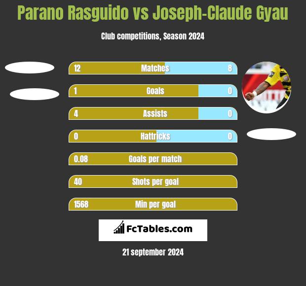 Parano Rasguido vs Joseph-Claude Gyau h2h player stats