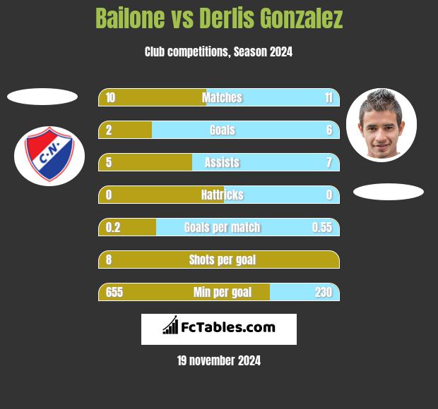 Bailone vs Derlis Gonzalez h2h player stats