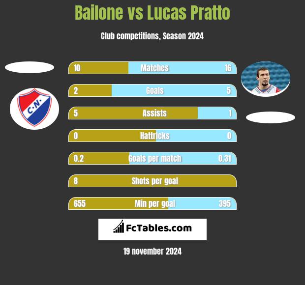 Bailone vs Lucas Pratto h2h player stats