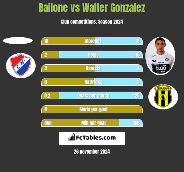 Bailone vs Walter Gonzalez h2h player stats