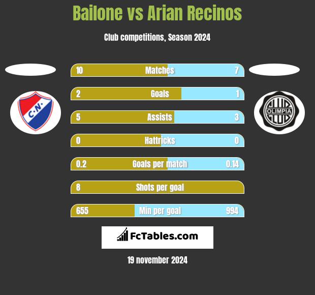 Bailone vs Arian Recinos h2h player stats