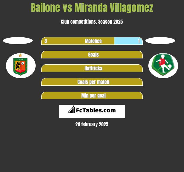 Bailone vs Miranda Villagomez h2h player stats