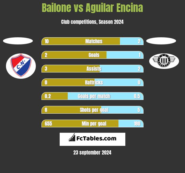 Bailone vs Aguilar Encina h2h player stats