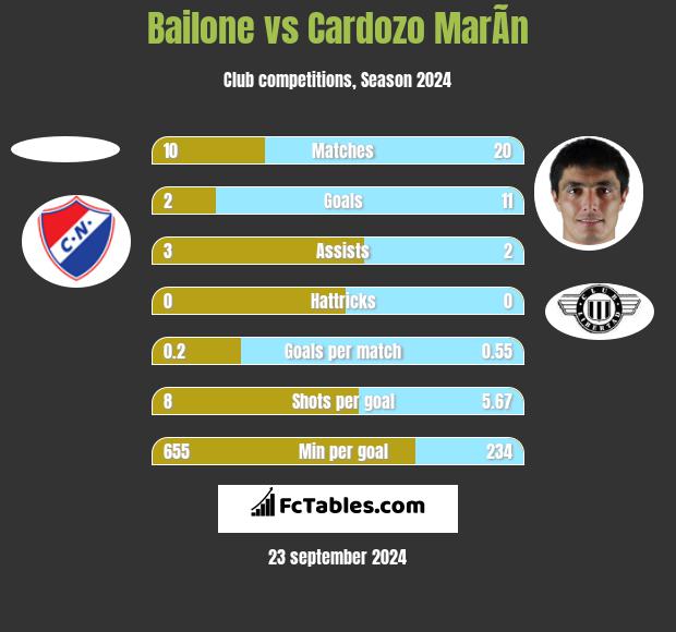 Bailone vs Cardozo MarÃ­n h2h player stats