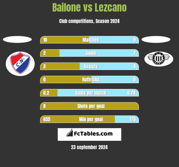 Bailone vs Lezcano h2h player stats