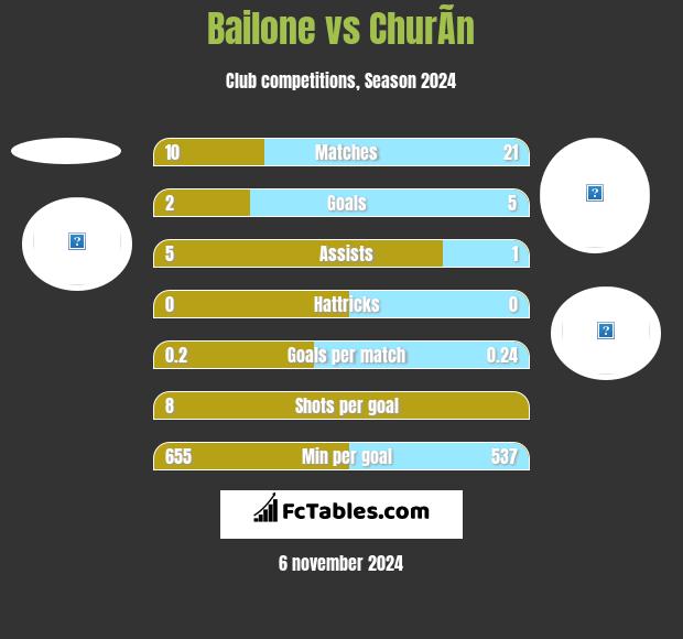 Bailone vs ChurÃ­n h2h player stats