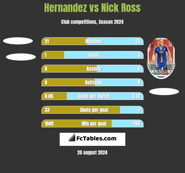 Hernandez vs Nick Ross h2h player stats