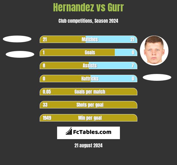 Hernandez vs Gurr h2h player stats