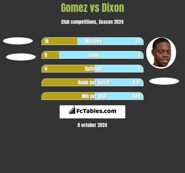 Gomez vs Dixon h2h player stats