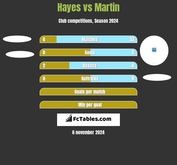 Hayes vs Martin h2h player stats