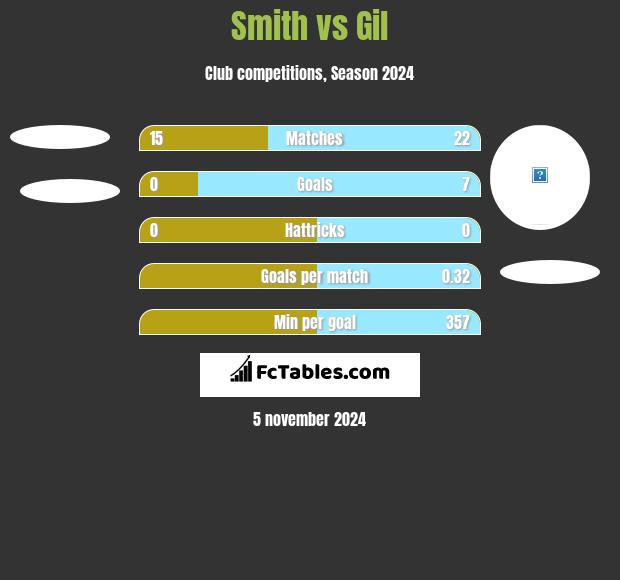 Smith vs Gil h2h player stats