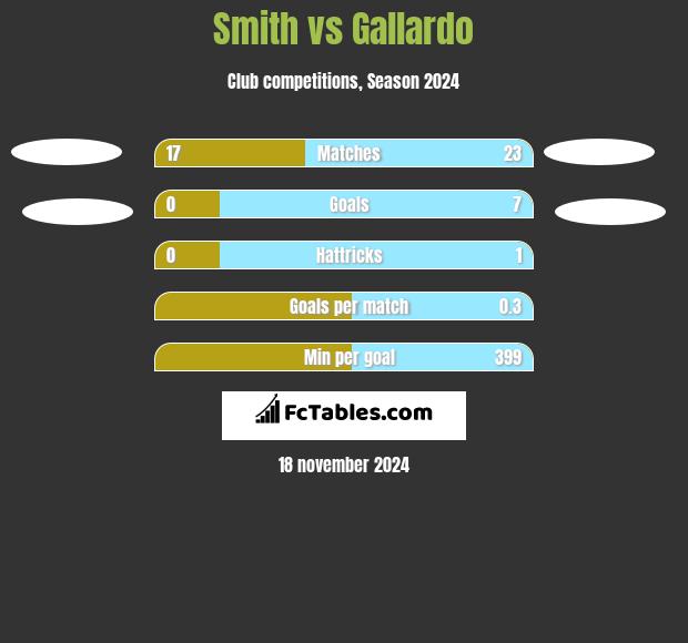 Smith vs Gallardo h2h player stats