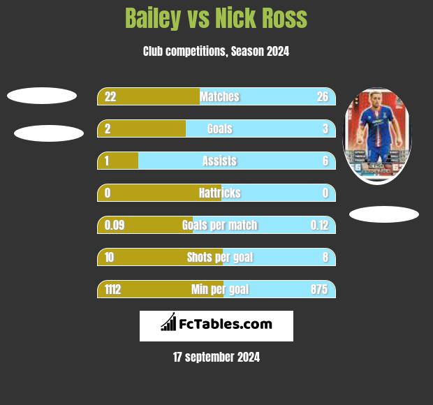 Bailey vs Nick Ross h2h player stats