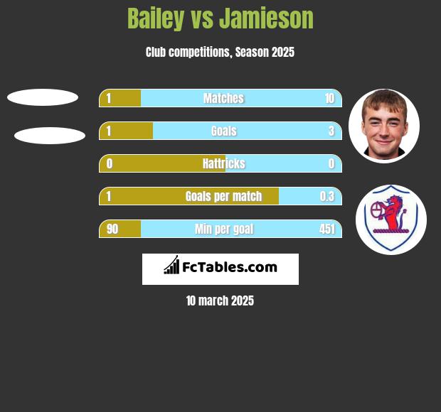 Bailey vs Jamieson h2h player stats