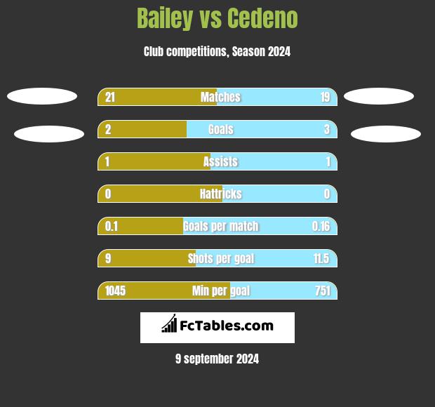 Bailey vs Cedeno h2h player stats