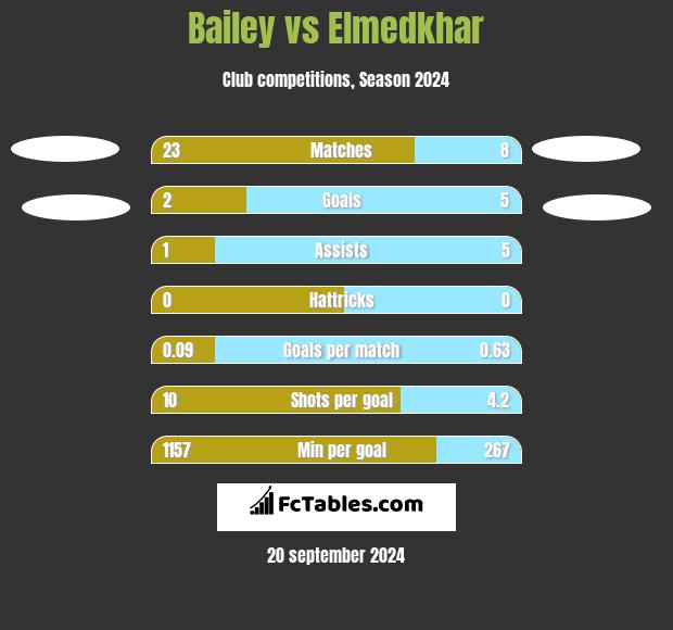 Bailey vs Elmedkhar h2h player stats