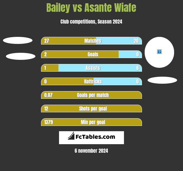 Bailey vs Asante Wiafe h2h player stats