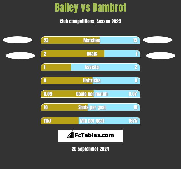 Bailey vs Dambrot h2h player stats