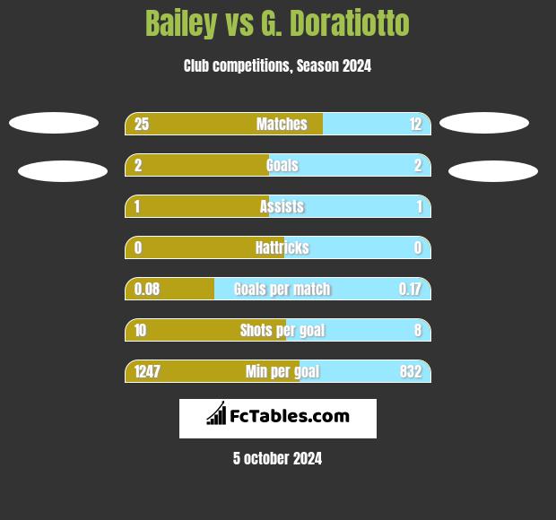 Bailey vs G. Doratiotto h2h player stats