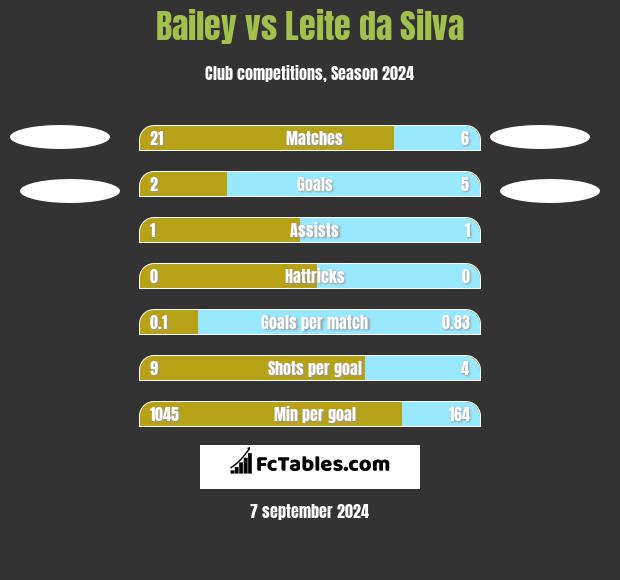 Bailey vs Leite da Silva h2h player stats