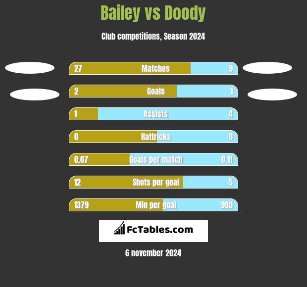 Bailey vs Doody h2h player stats