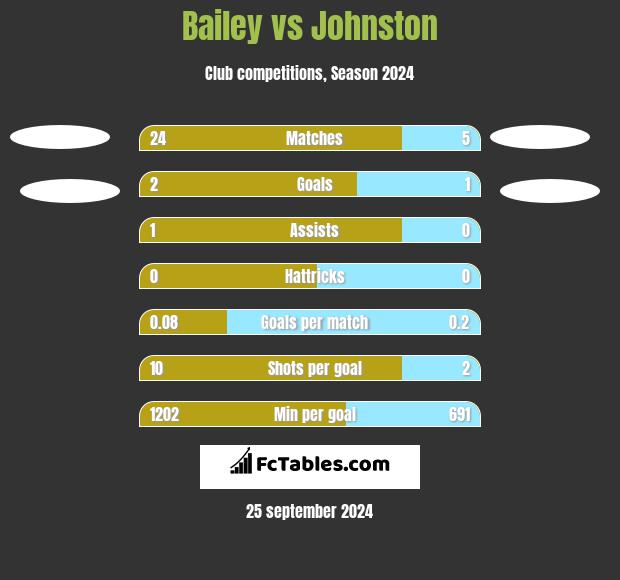 Bailey vs Johnston h2h player stats