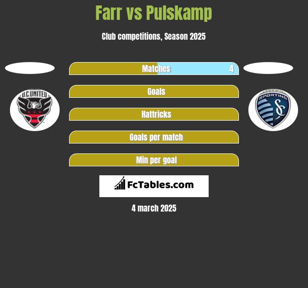 Farr vs Pulskamp h2h player stats