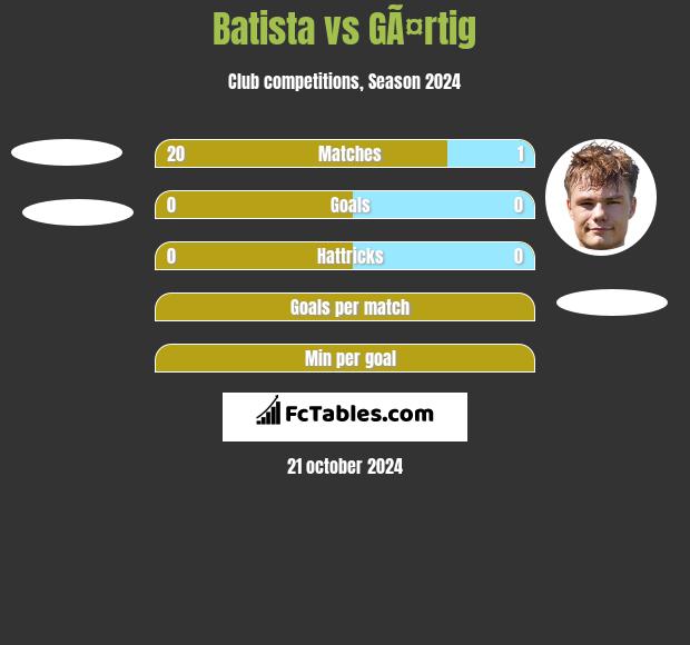 Batista vs GÃ¤rtig h2h player stats