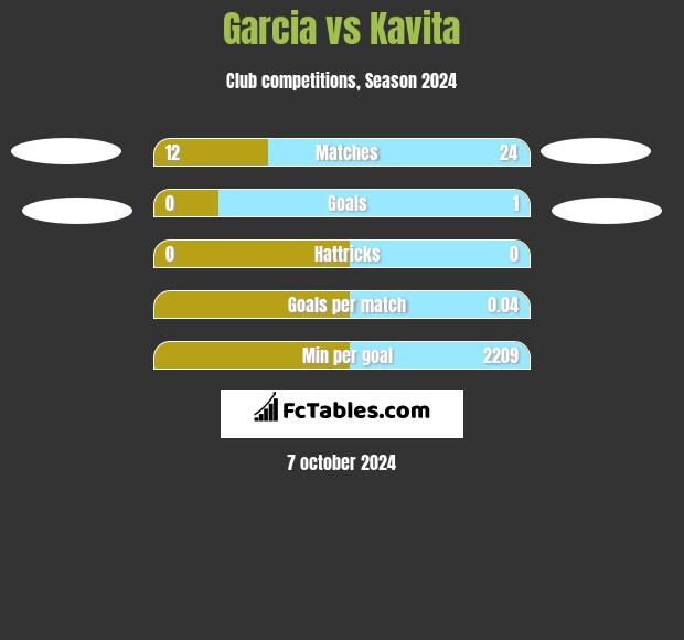 Garcia vs Kavita h2h player stats