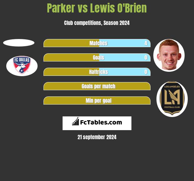 Parker vs Lewis O'Brien h2h player stats