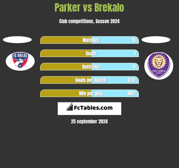 Parker vs Brekalo h2h player stats