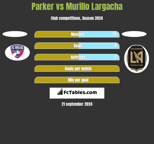 Parker vs Murillo Largacha h2h player stats